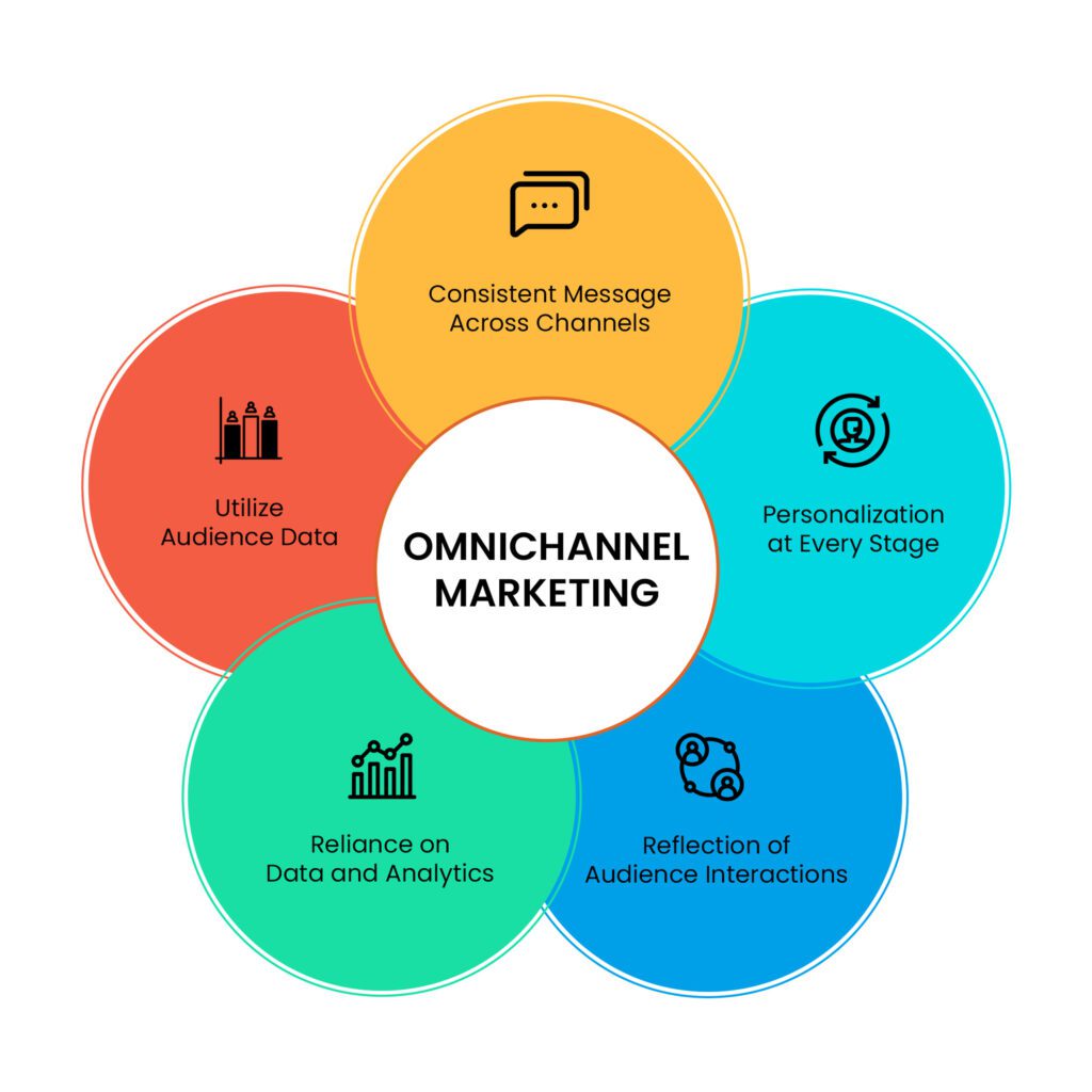 Omnichannel Marketing: Connecting with Customers Everywhere