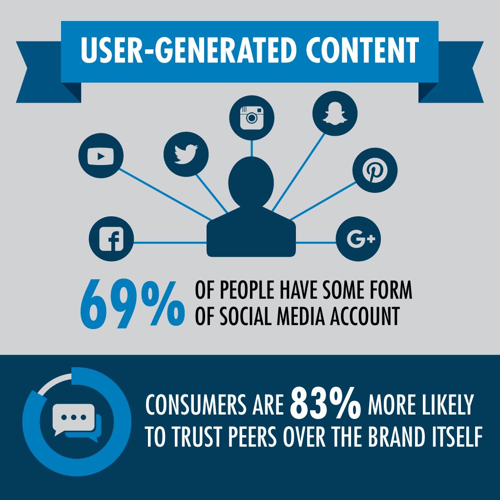 The Importance of User-Generated Content in Marketing