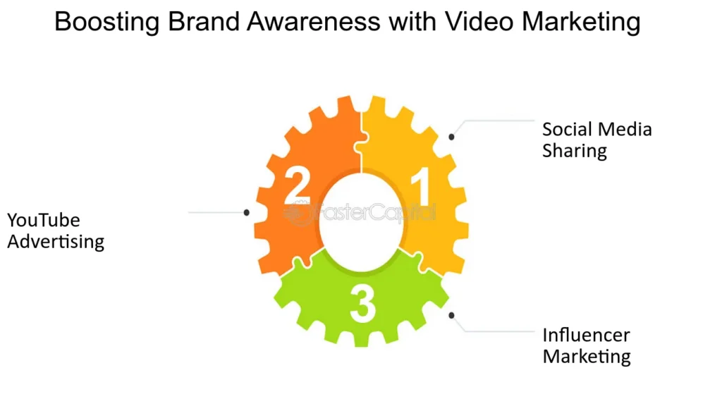 The Role of Video Marketing in Boosting Brand Awareness